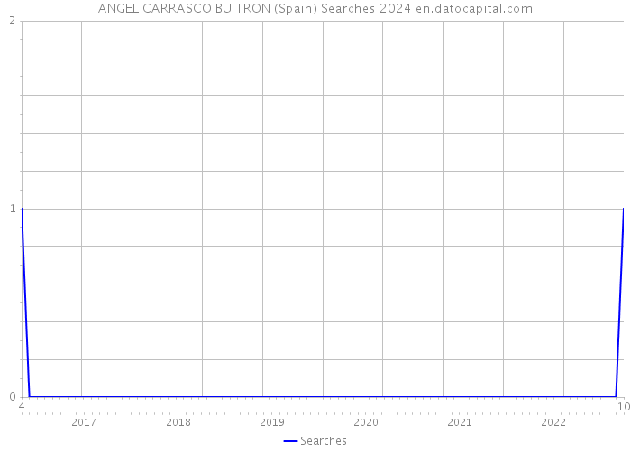 ANGEL CARRASCO BUITRON (Spain) Searches 2024 