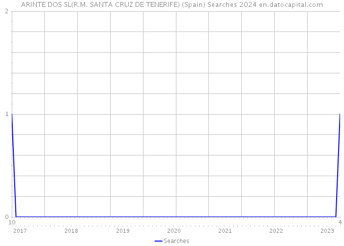 ARINTE DOS SL(R.M. SANTA CRUZ DE TENERIFE) (Spain) Searches 2024 