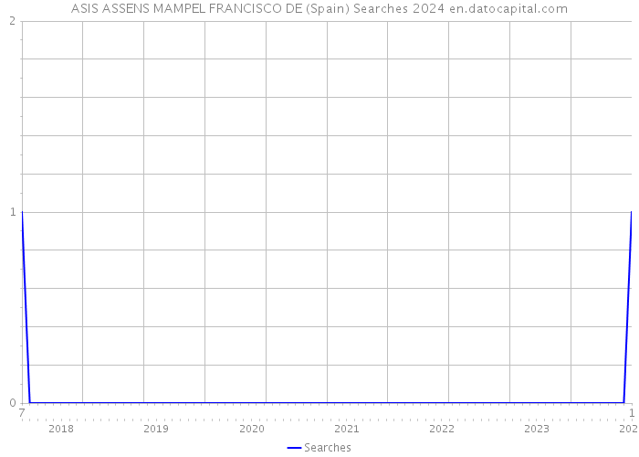 ASIS ASSENS MAMPEL FRANCISCO DE (Spain) Searches 2024 