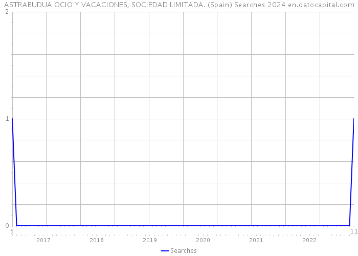 ASTRABUDUA OCIO Y VACACIONES, SOCIEDAD LIMITADA. (Spain) Searches 2024 