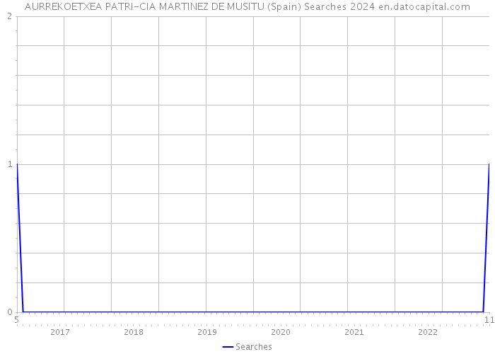 AURREKOETXEA PATRI-CIA MARTINEZ DE MUSITU (Spain) Searches 2024 