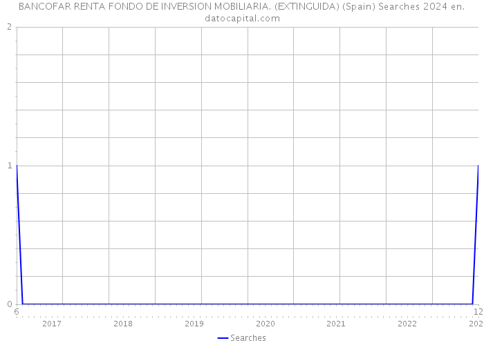 BANCOFAR RENTA FONDO DE INVERSION MOBILIARIA. (EXTINGUIDA) (Spain) Searches 2024 