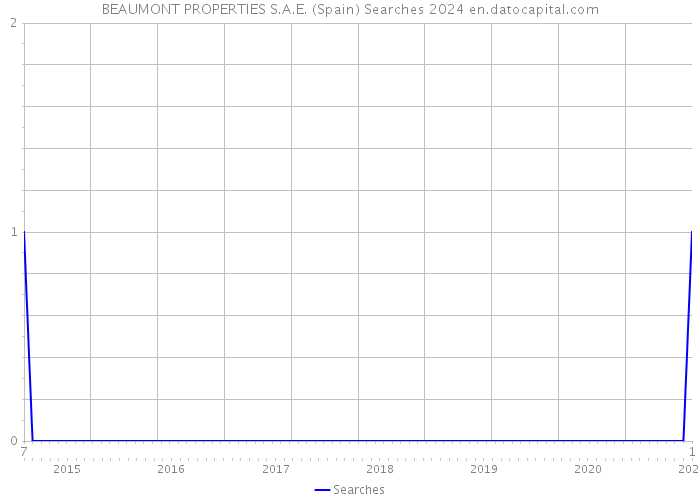BEAUMONT PROPERTIES S.A.E. (Spain) Searches 2024 