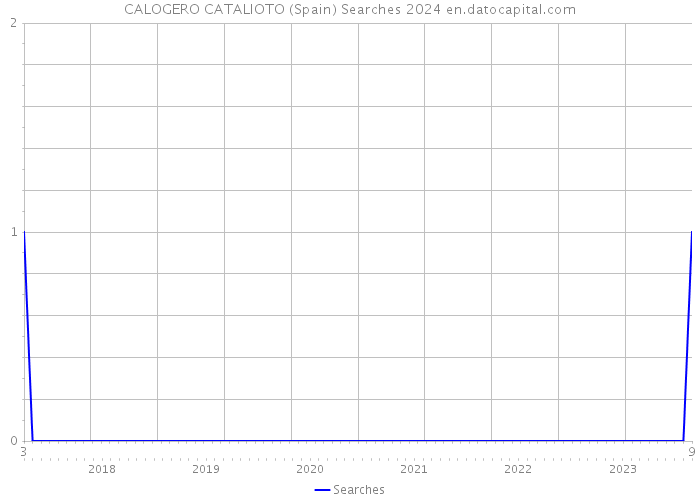 CALOGERO CATALIOTO (Spain) Searches 2024 