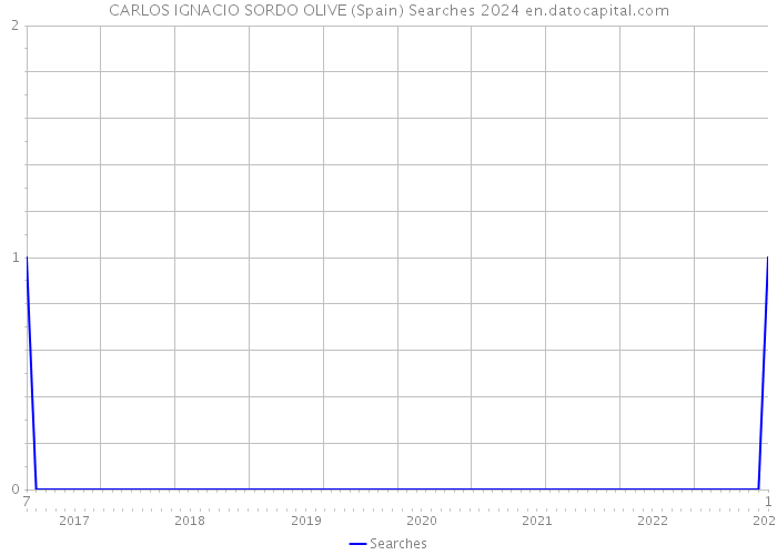 CARLOS IGNACIO SORDO OLIVE (Spain) Searches 2024 