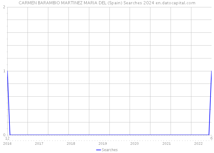 CARMEN BARAMBIO MARTINEZ MARIA DEL (Spain) Searches 2024 