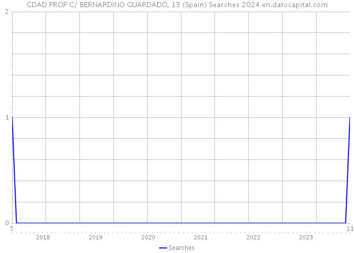 CDAD PROP C/ BERNARDINO GUARDADO, 13 (Spain) Searches 2024 