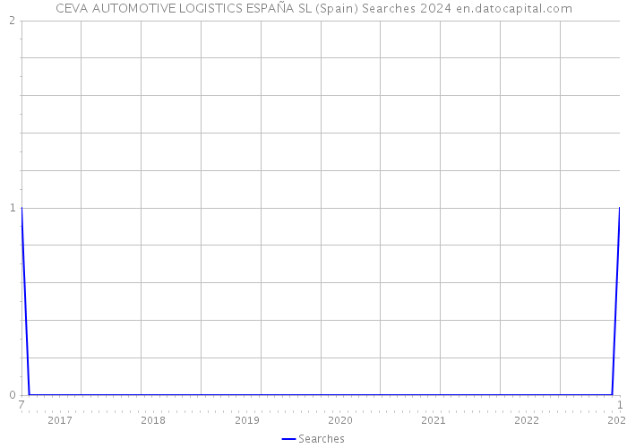 CEVA AUTOMOTIVE LOGISTICS ESPAÑA SL (Spain) Searches 2024 