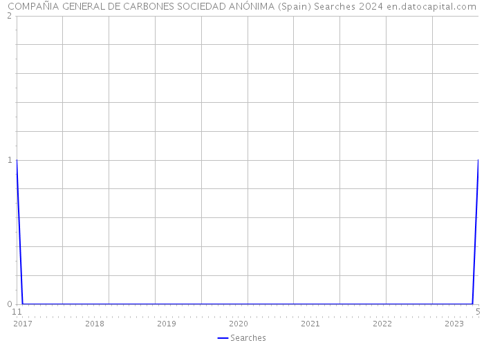 COMPAÑIA GENERAL DE CARBONES SOCIEDAD ANÓNIMA (Spain) Searches 2024 
