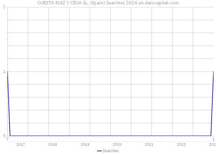 CUESTA RUIZ Y CEVA SL. (Spain) Searches 2024 