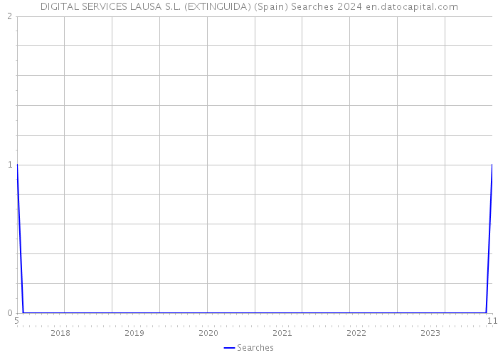 DIGITAL SERVICES LAUSA S.L. (EXTINGUIDA) (Spain) Searches 2024 