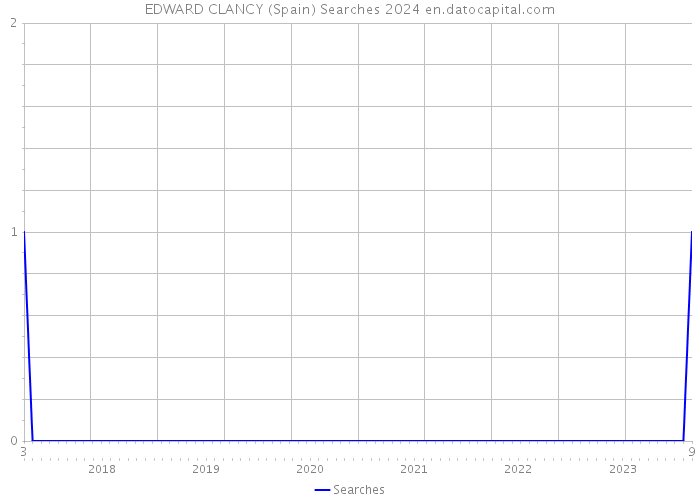 EDWARD CLANCY (Spain) Searches 2024 