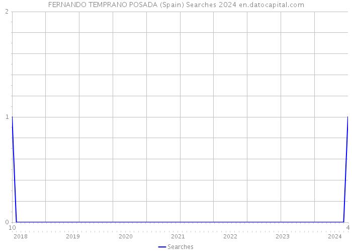 FERNANDO TEMPRANO POSADA (Spain) Searches 2024 