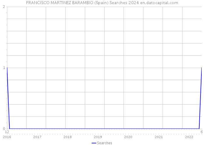 FRANCISCO MARTINEZ BARAMBIO (Spain) Searches 2024 