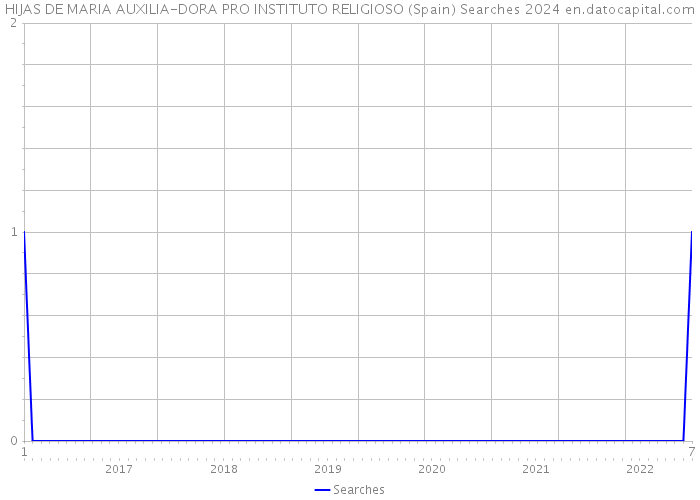 HIJAS DE MARIA AUXILIA-DORA PRO INSTITUTO RELIGIOSO (Spain) Searches 2024 