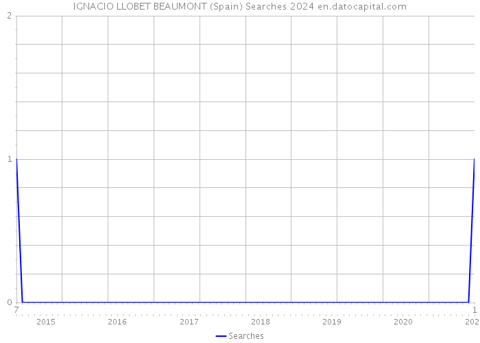 IGNACIO LLOBET BEAUMONT (Spain) Searches 2024 