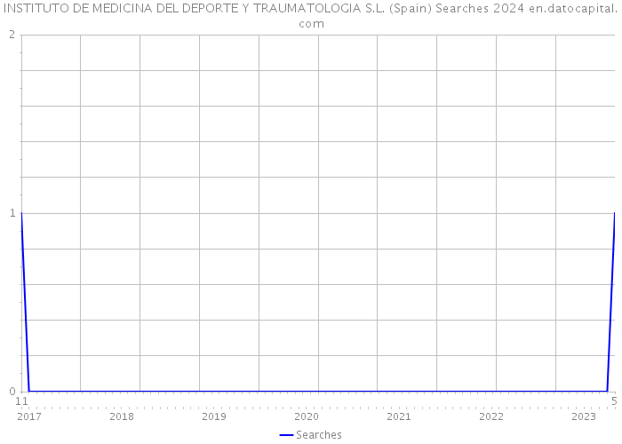 INSTITUTO DE MEDICINA DEL DEPORTE Y TRAUMATOLOGIA S.L. (Spain) Searches 2024 
