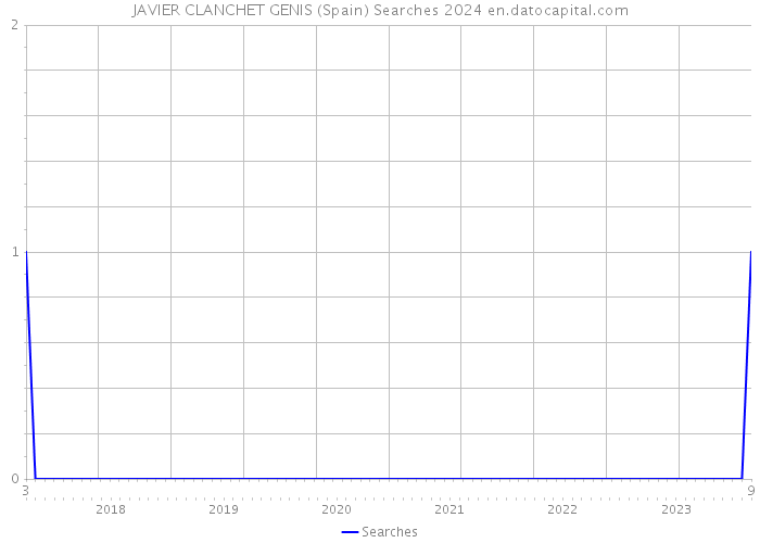 JAVIER CLANCHET GENIS (Spain) Searches 2024 