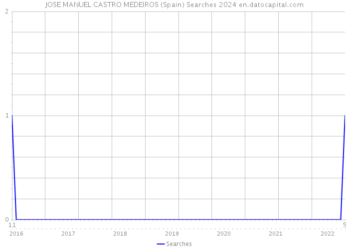 JOSE MANUEL CASTRO MEDEIROS (Spain) Searches 2024 