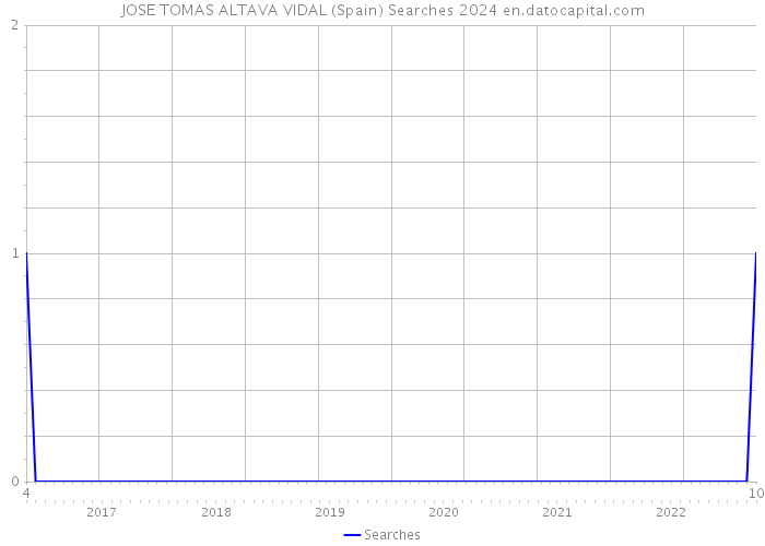 JOSE TOMAS ALTAVA VIDAL (Spain) Searches 2024 