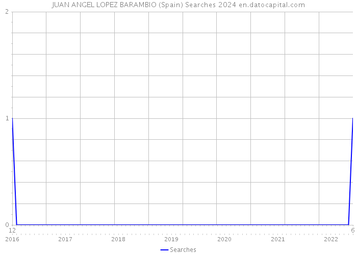 JUAN ANGEL LOPEZ BARAMBIO (Spain) Searches 2024 