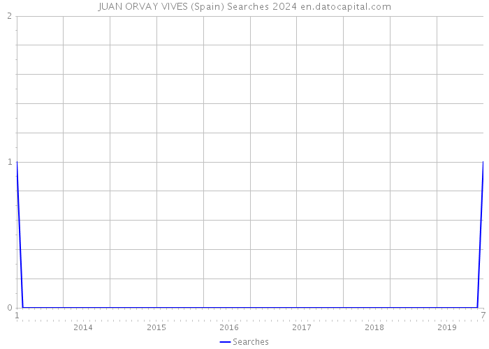 JUAN ORVAY VIVES (Spain) Searches 2024 