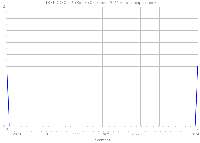 LIDO RICO S.L.P. (Spain) Searches 2024 