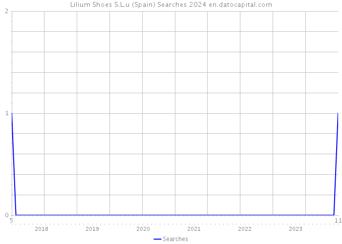 Lilium Shoes S.L.u (Spain) Searches 2024 