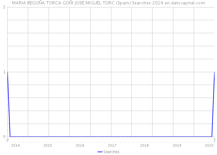 MARIA BEGOÑA TORCA GOÑI JOSE MIGUEL TORC (Spain) Searches 2024 