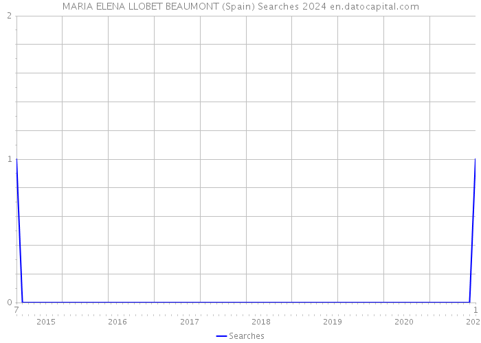 MARIA ELENA LLOBET BEAUMONT (Spain) Searches 2024 