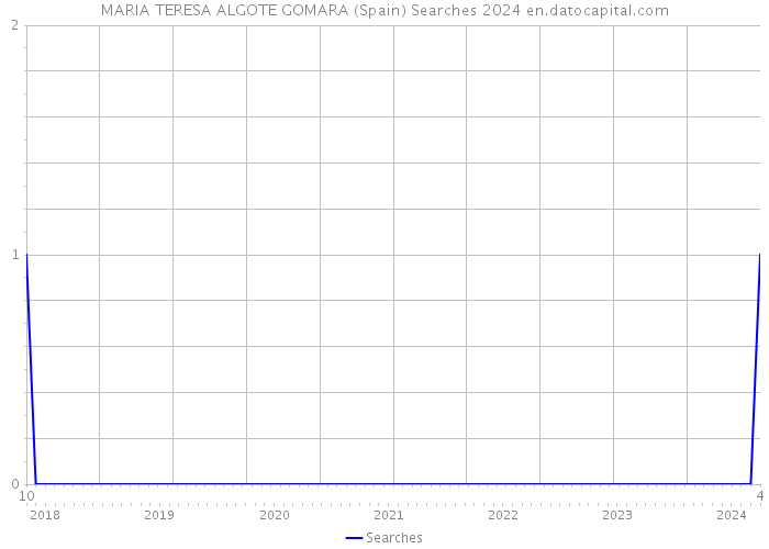 MARIA TERESA ALGOTE GOMARA (Spain) Searches 2024 