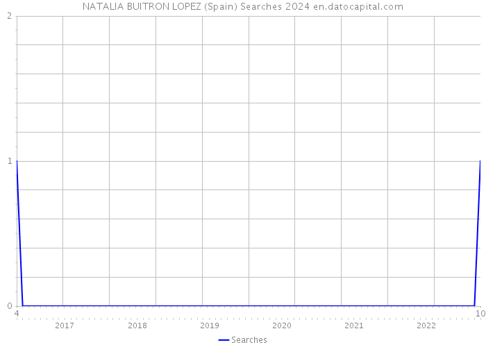 NATALIA BUITRON LOPEZ (Spain) Searches 2024 