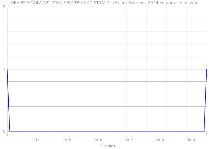 ORV ESPAÑOLA DEL TRANSPORTE Y LOGISTICA SL (Spain) Searches 2024 