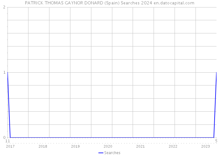PATRICK THOMAS GAYNOR DONARD (Spain) Searches 2024 