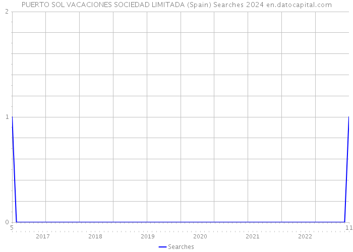 PUERTO SOL VACACIONES SOCIEDAD LIMITADA (Spain) Searches 2024 