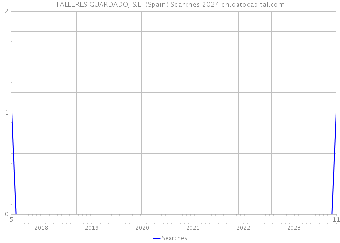 TALLERES GUARDADO, S.L. (Spain) Searches 2024 