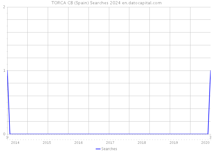 TORCA CB (Spain) Searches 2024 