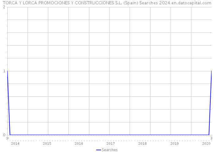 TORCA Y LORCA PROMOCIONES Y CONSTRUCCIONES S.L. (Spain) Searches 2024 