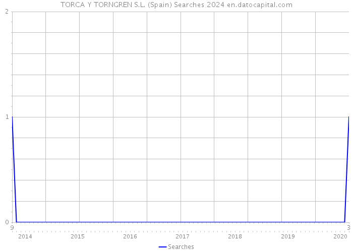 TORCA Y TORNGREN S.L. (Spain) Searches 2024 