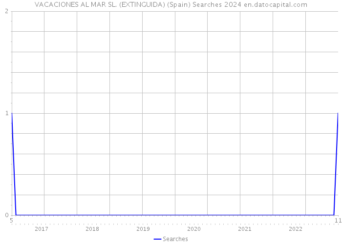 VACACIONES AL MAR SL. (EXTINGUIDA) (Spain) Searches 2024 