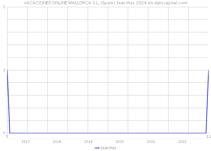 VACACIONES ONLINE MALLORCA S.L. (Spain) Searches 2024 