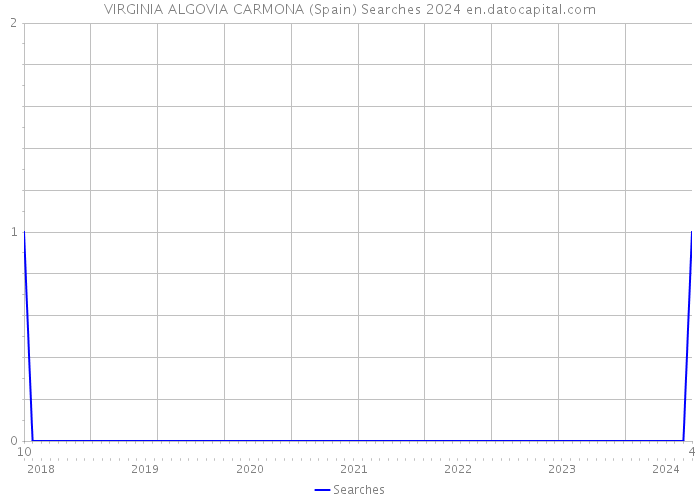 VIRGINIA ALGOVIA CARMONA (Spain) Searches 2024 