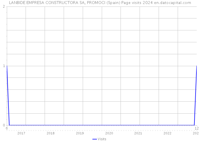  LANBIDE EMPRESA CONSTRUCTORA SA, PROMOCI (Spain) Page visits 2024 