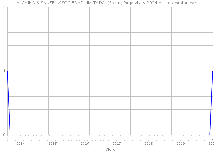 ALCAINA & SANFELIX SOCIEDAD LIMITADA. (Spain) Page visits 2024 
