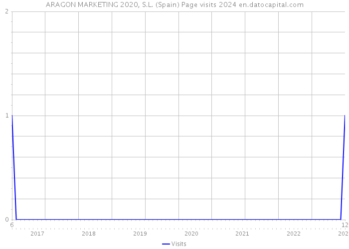 ARAGON MARKETING 2020, S.L. (Spain) Page visits 2024 