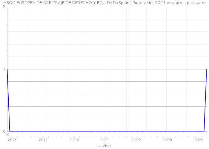 ASOC EUROPEA DE ARBITRAJE DE DERECHO Y EQUIDAD (Spain) Page visits 2024 