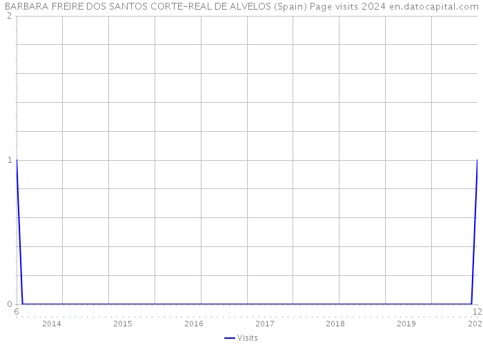BARBARA FREIRE DOS SANTOS CORTE-REAL DE ALVELOS (Spain) Page visits 2024 