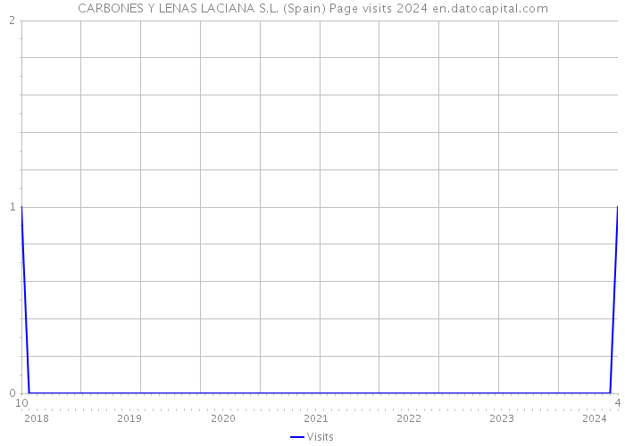 CARBONES Y LENAS LACIANA S.L. (Spain) Page visits 2024 