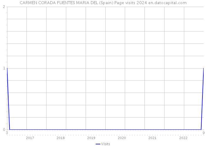 CARMEN CORADA FUENTES MARIA DEL (Spain) Page visits 2024 