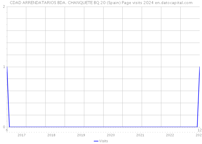 CDAD ARRENDATARIOS BDA. CHANQUETE BQ 20 (Spain) Page visits 2024 